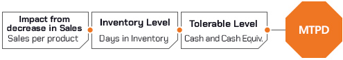 Impact from decrease in Sales(Sales per product)→ Inventory Level(Days in Inventory) → Tolerable Level(Cash and Cash Equiv.) → MTPD