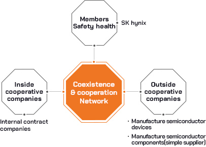 Co-existence cooperation activity (cooperative firm)